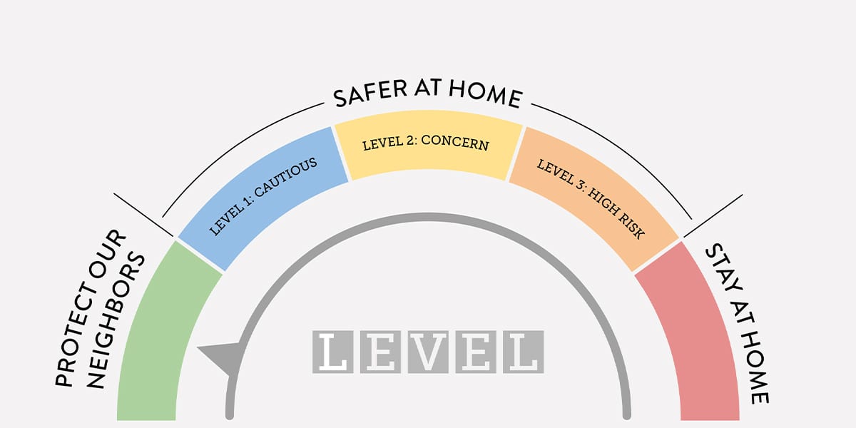 Safer at Home: level 1: cautious, level 2: concern, level 3: high risk