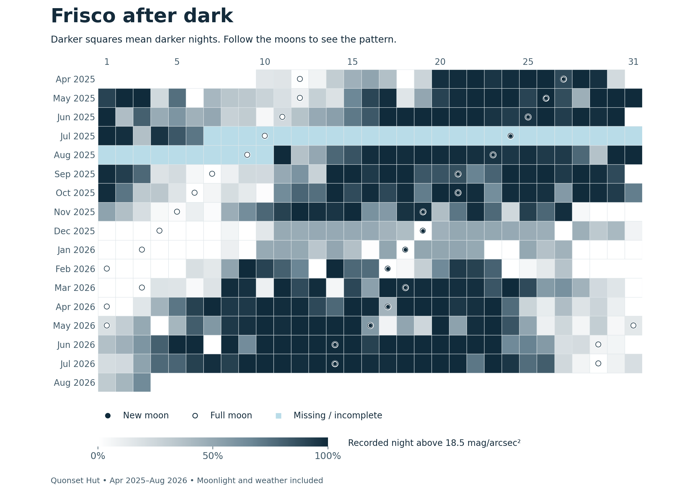 Calendar heat map of Frisco night sky measurements from April 2025 through August 2026. Darker squares show nights with a larger share of readings above 18.5 magnitudes per square arcsecond. New moon and full moon symbols show the repeating relationship between lunar phase and measured darkness.