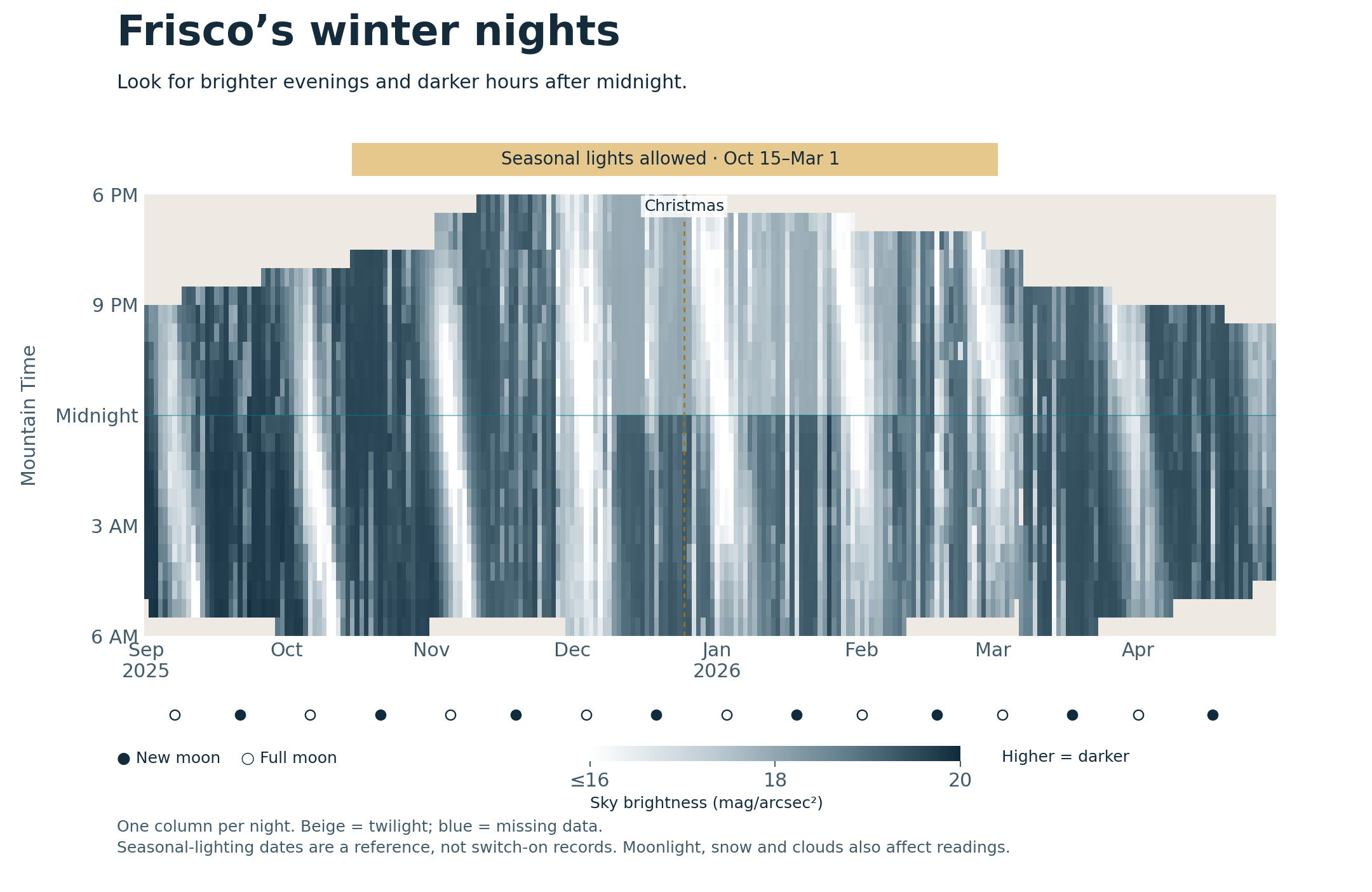 Heat map of Frisco sky brightness from September 2025 through April 2026. Each column represents one night and each row represents a time between 6:00pm and 6:00am Mountain Time. Darker cells show a darker measured sky. The seasonal lighting window from October 15 through March 1 and Christmas are marked for context.